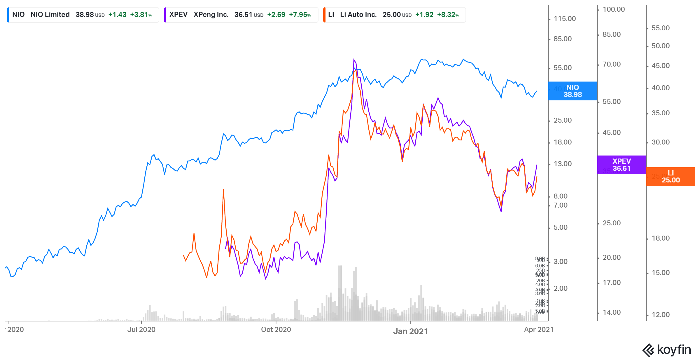 nio xpev li stock performance