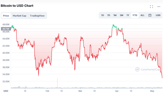 What’s causing Bitcoin selloff