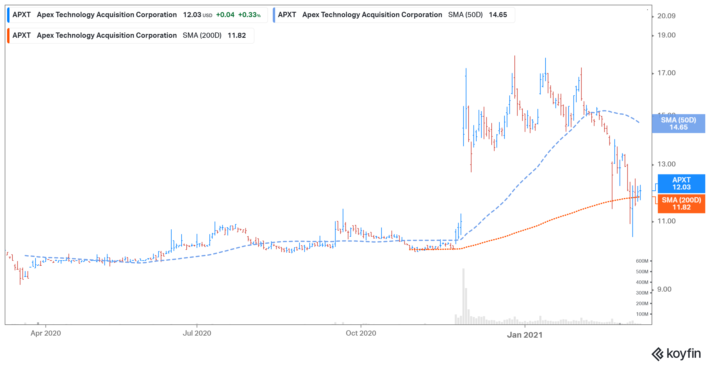 apxt spac stock forecast