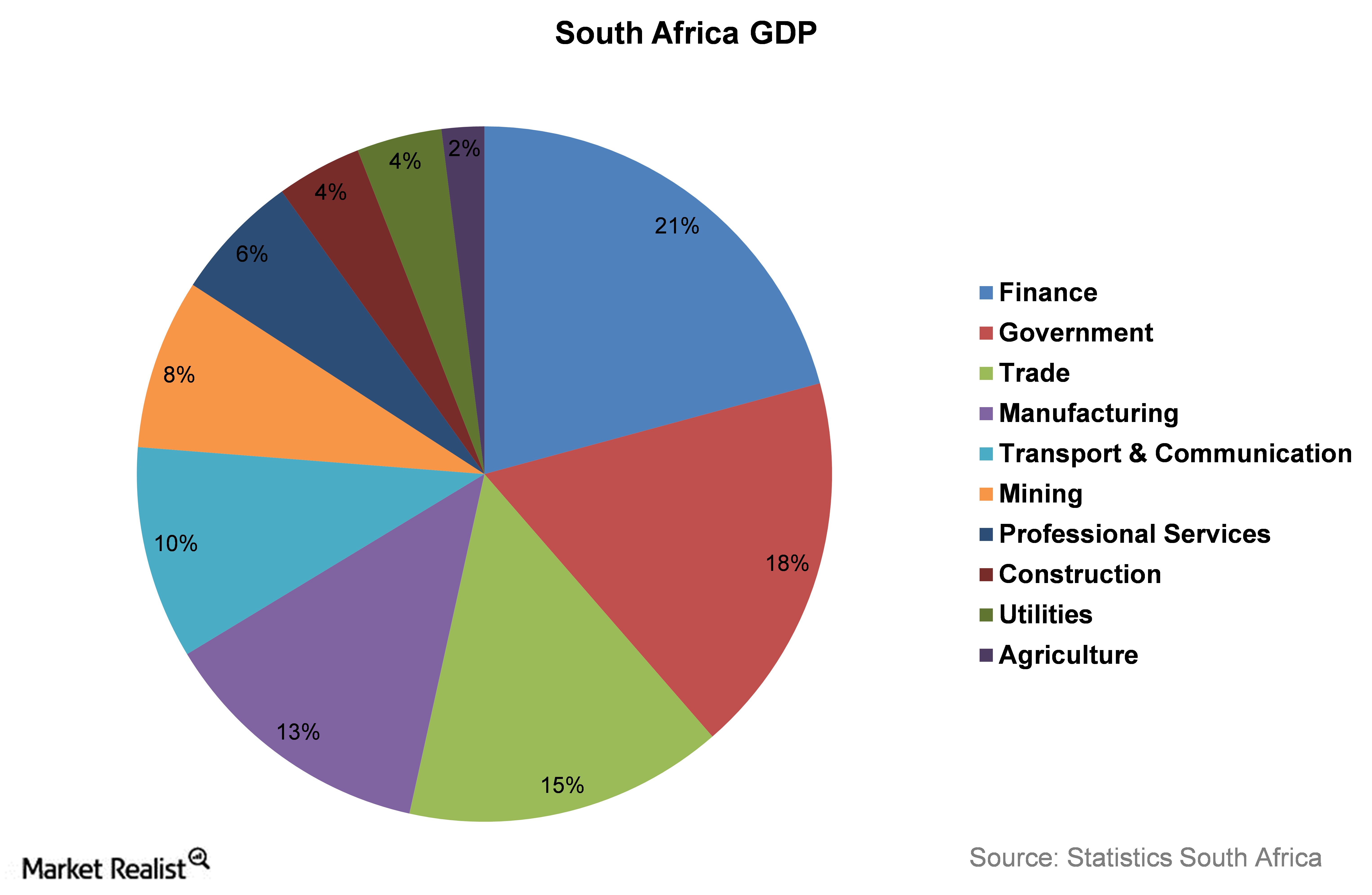 Economy of South Africa. Sectors of economy. The economies of Africa. Третичный сектор ЮАР.