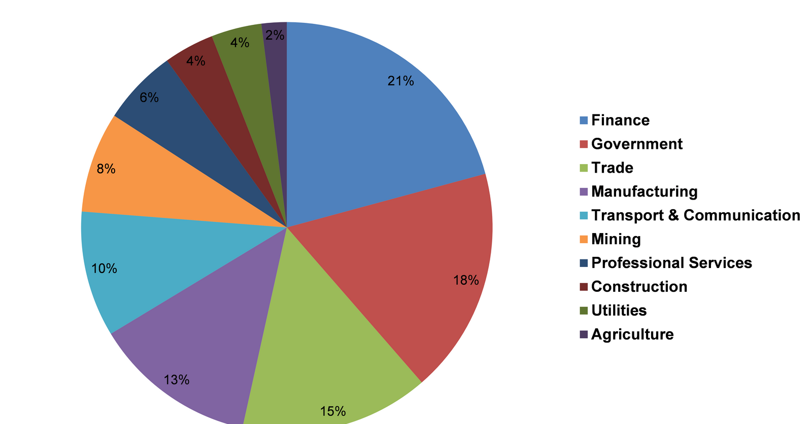 An Overview of the South African Economy’s Structure