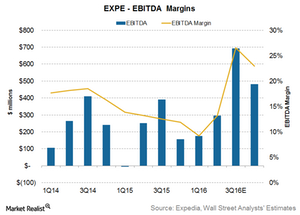 uploads///Expedia margins