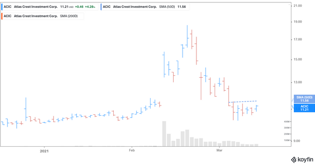 ACIC SPAC Stock Forecast: Will It Rise or Fall Before the Archer Merger?