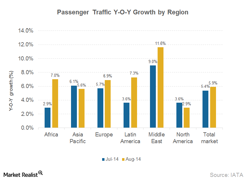 uploads///Part_Passenger traffic growth by region