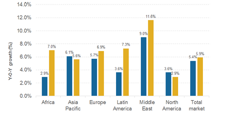 The global airline industry contributes to economic development