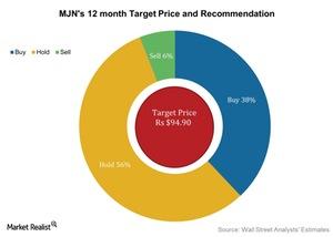 uploads///MJNs  month Target Price and Recommendation