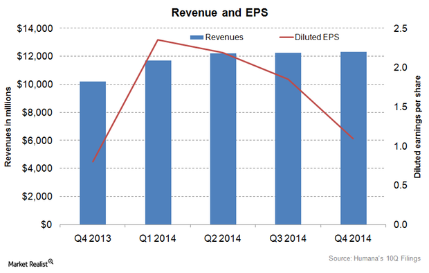 Humana’s income rises 21% year-over-year in 4th-quarter 2014