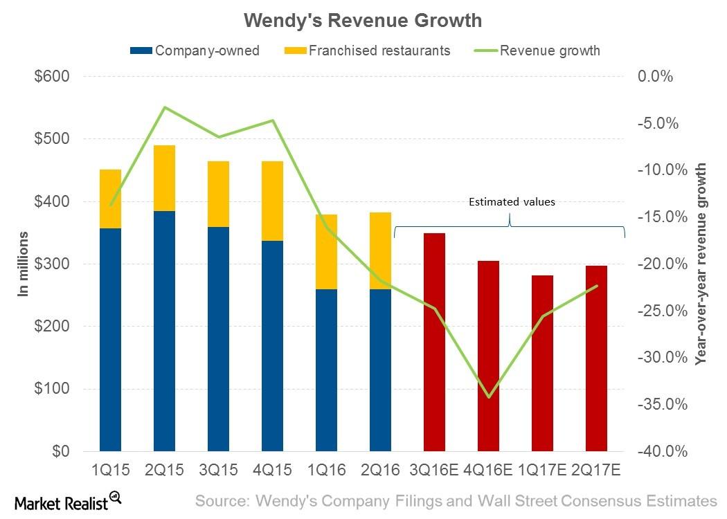 What Drove Wendy’s Revenue in 2Q16?