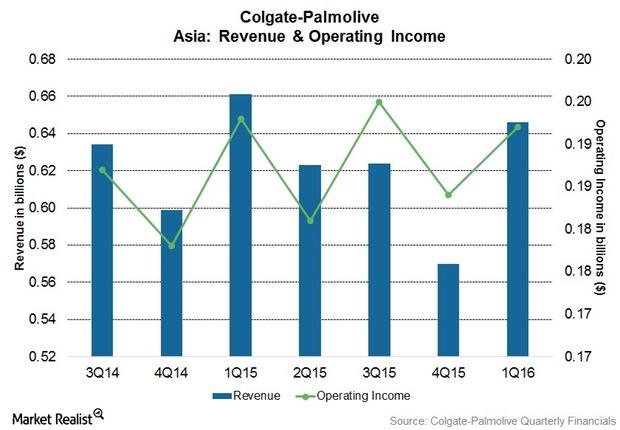 Procter and Gamble (P&G) Porter Five Forces Analysis