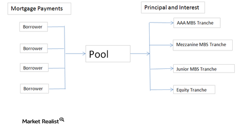 uploads///MBS tranching
