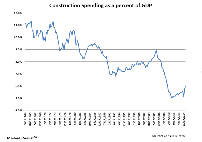 uploads///construction spending percent