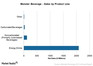 uploads///Sales by product line