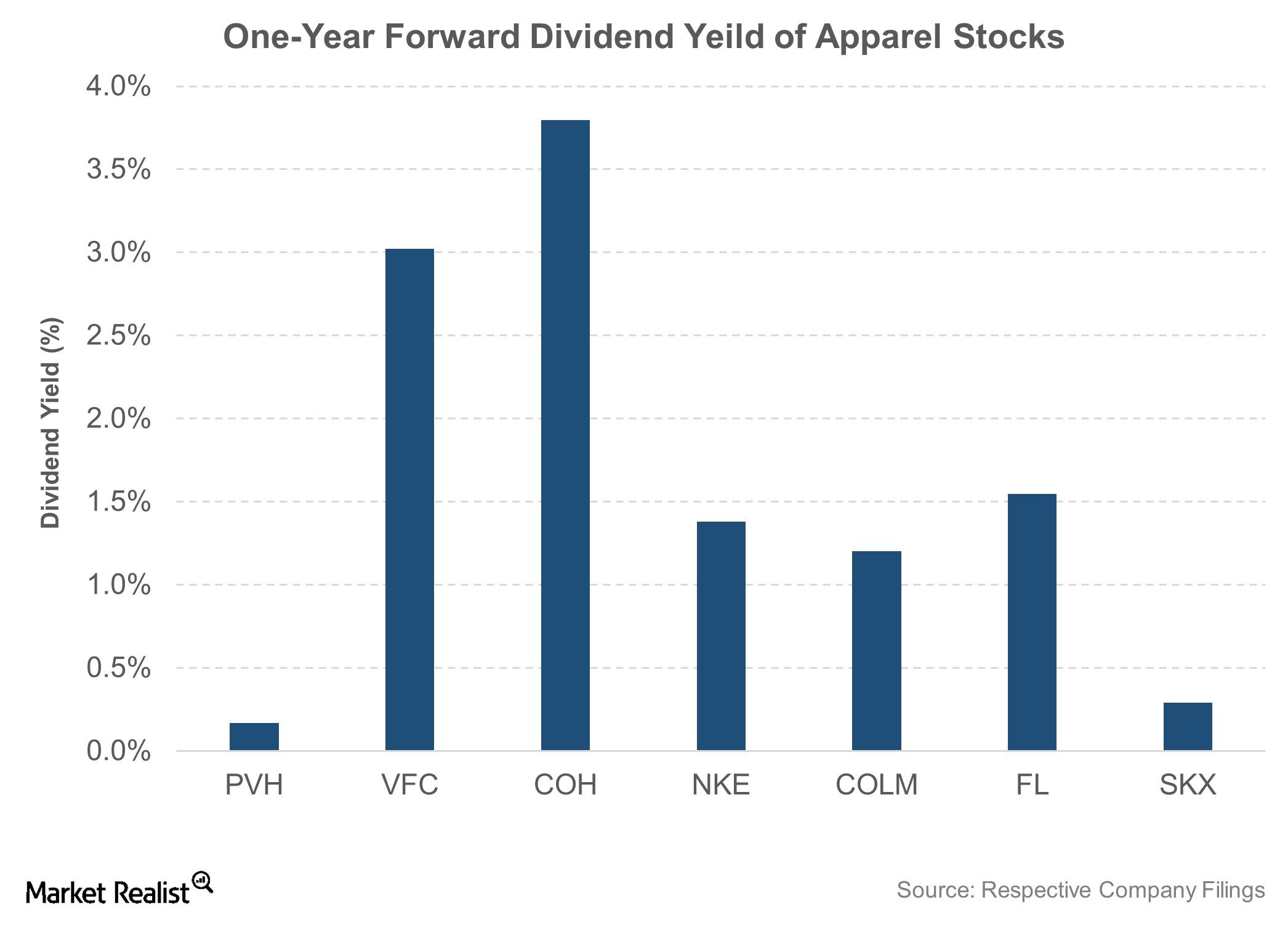 Nike annual deals dividend