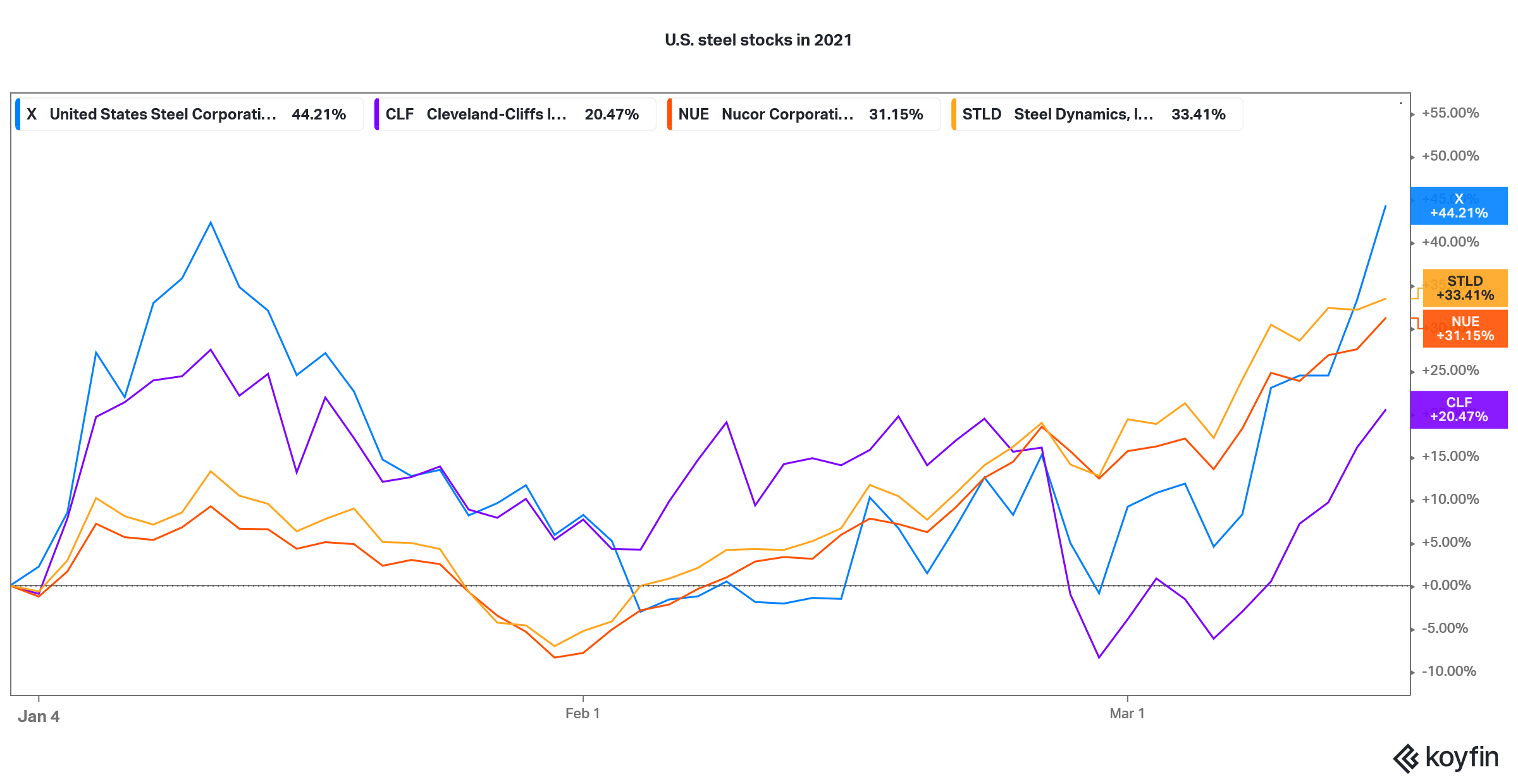 us steel stocks in