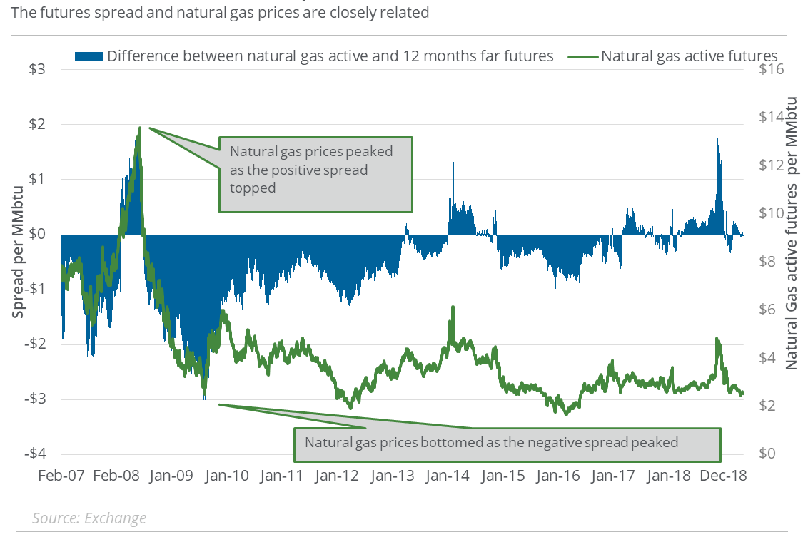 Natural Gas’s Forward Curve Key for Energy Investors