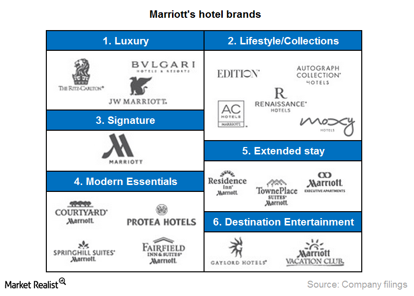 marriott hotel chain names