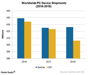 uploads///A_Semiconductors_PC device shipment  forecast