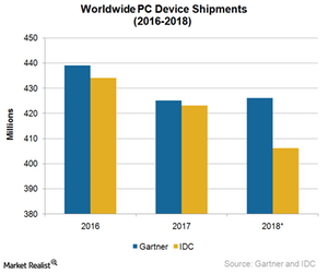 uploads///A_Semiconductors_PC device shipment  forecast