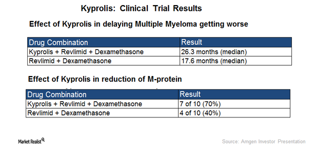 uploads///Kyprolis Clinical Trial Result