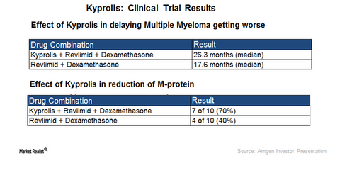 uploads///Kyprolis Clinical Trial Result