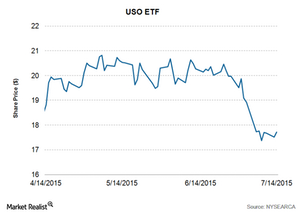 uploads///USO ETF July