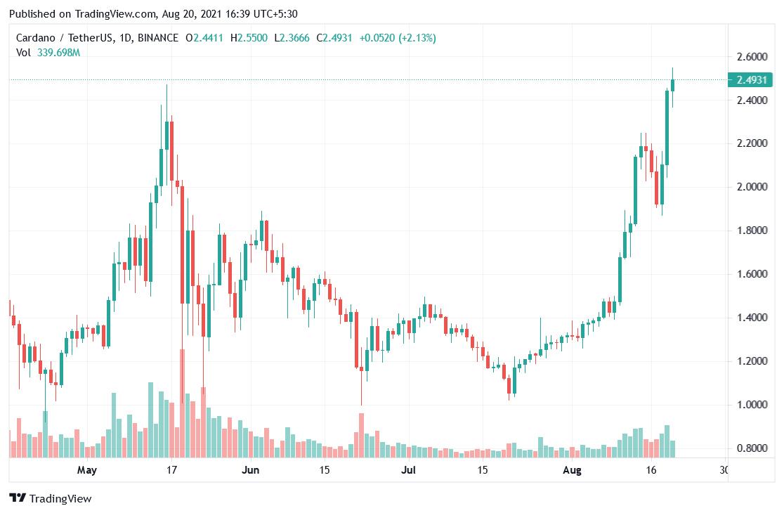 ada technical analysis