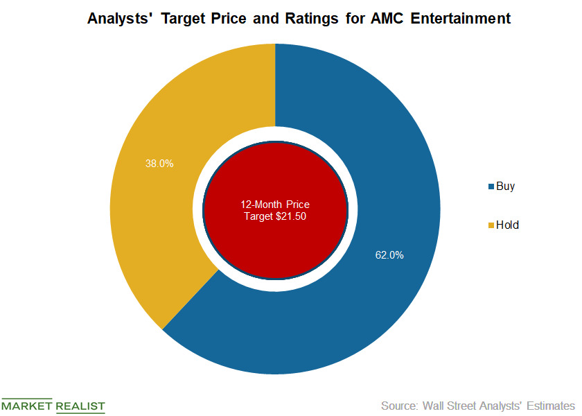 AMC Entertainment Analysts’