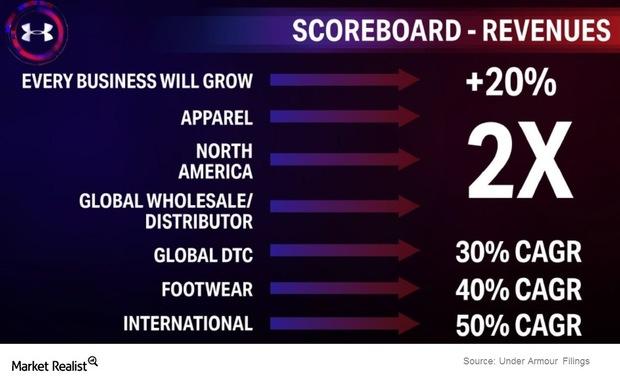 Nike Market Share Gets the High Score in Activewear