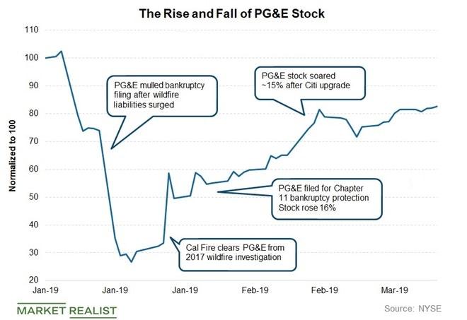 pge stock news