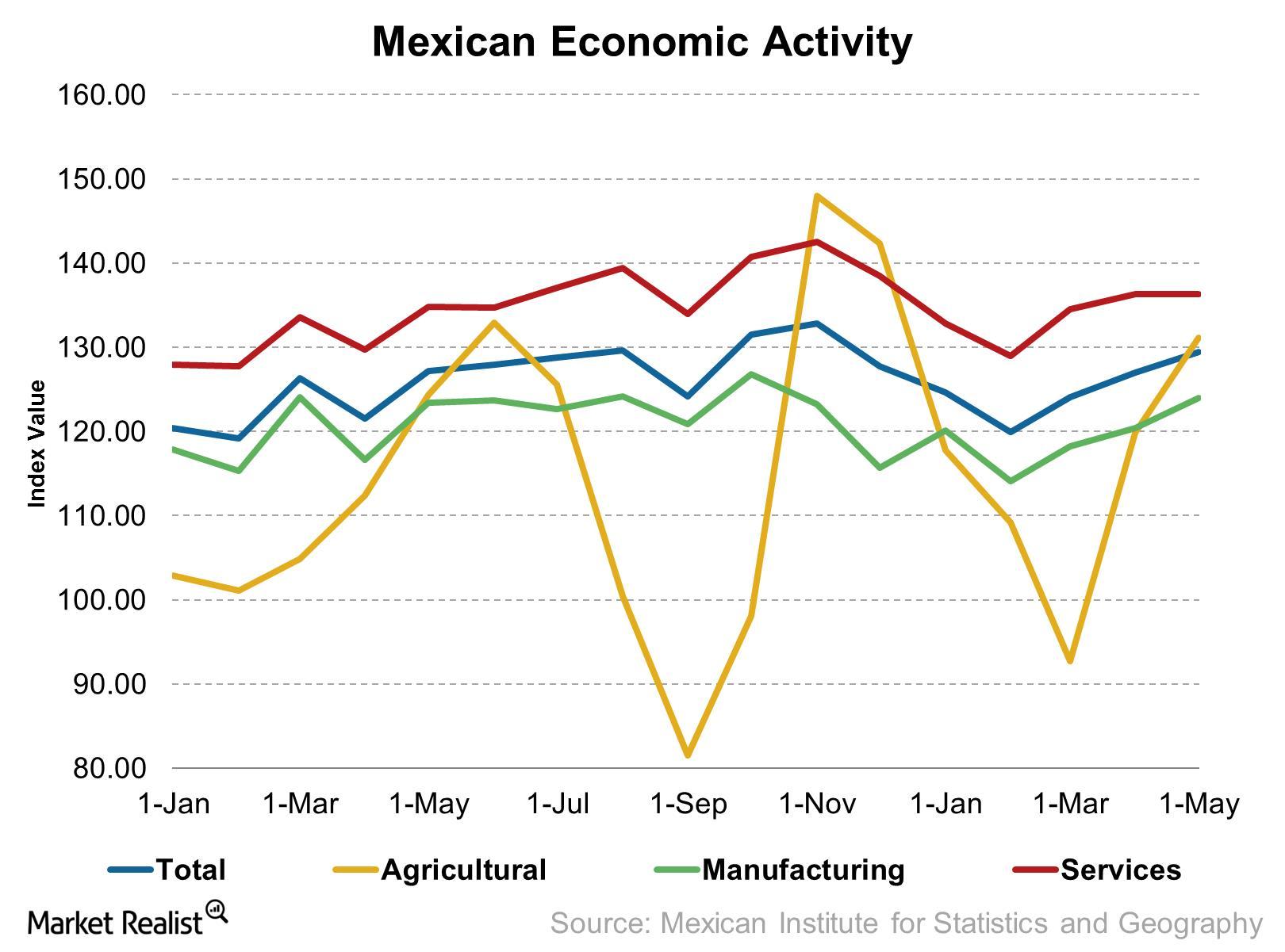 Mexico’s growth picks up in June, what will drive growth? (Part 1)