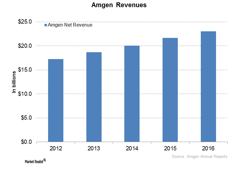 uploads///Amgen Revenue