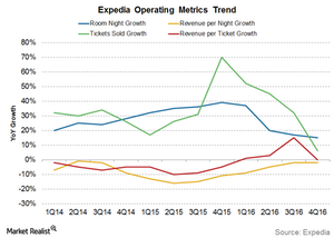 uploads///Expedia key metrics