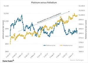 uploads///Platinum versus Palladium