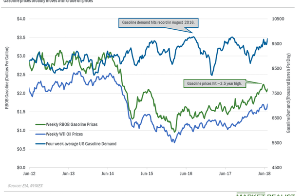 US Gasoline Demand Could Hit a New Record