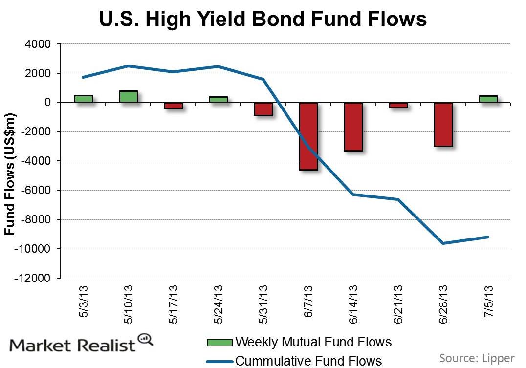 Mustknow High yield fund flows regaining strength, time to dip back in?