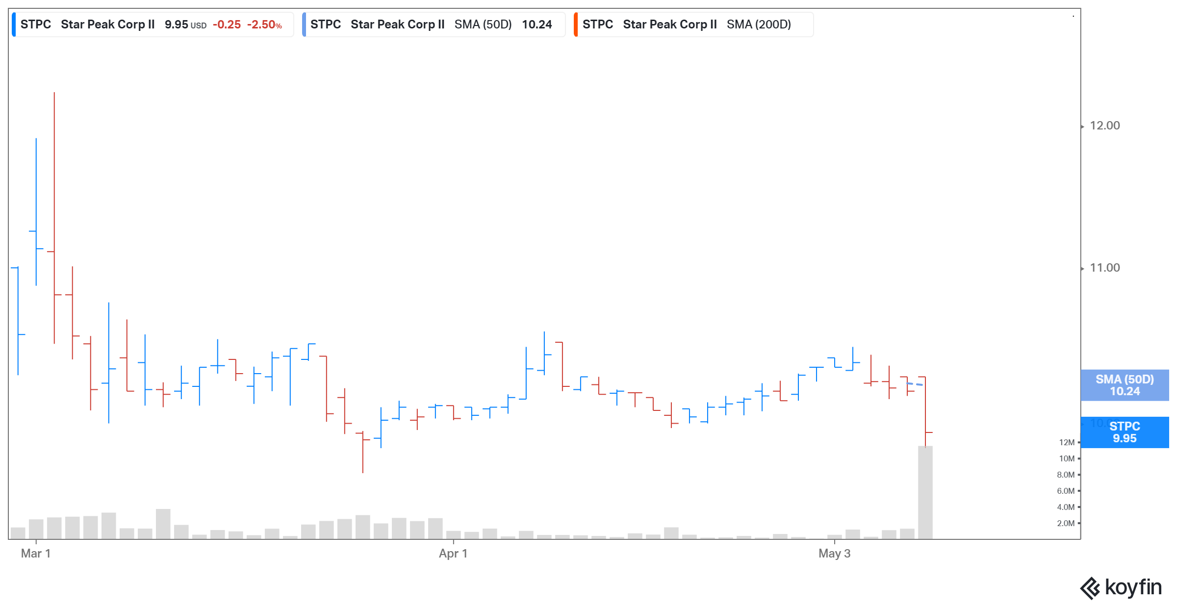 buy star peak stpc before benson hill merger