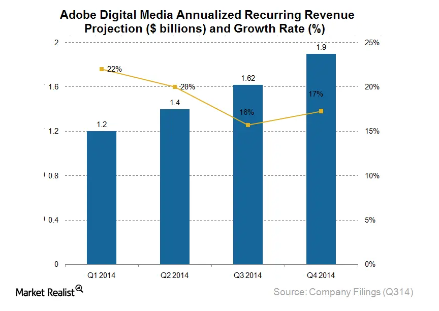 Why Digital Media remains an integral segment for Adobe in 3Q14