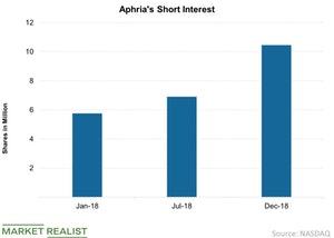 uploads///Aphrias Short Interest