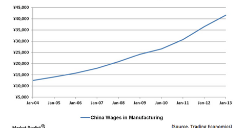 uploads///China Wages in Manufacturing