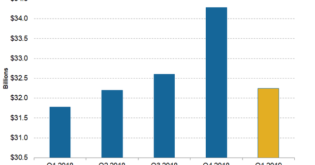 Analyzing Verizon’s Revenue Trend