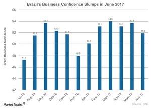 uploads///Brazils Business Confidence Slumps in June