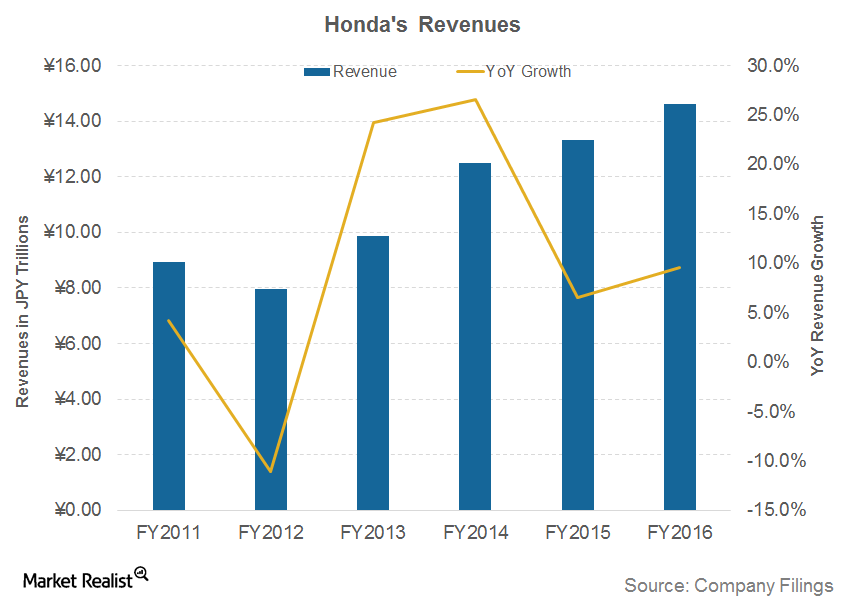 Analyzing Recent Trends in Honda’s Revenue