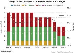 uploads///Intrepid Potash Analysts NTM Recommendation and Target