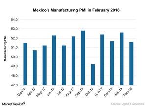 uploads///Mexicos Manufacturing PMI in February