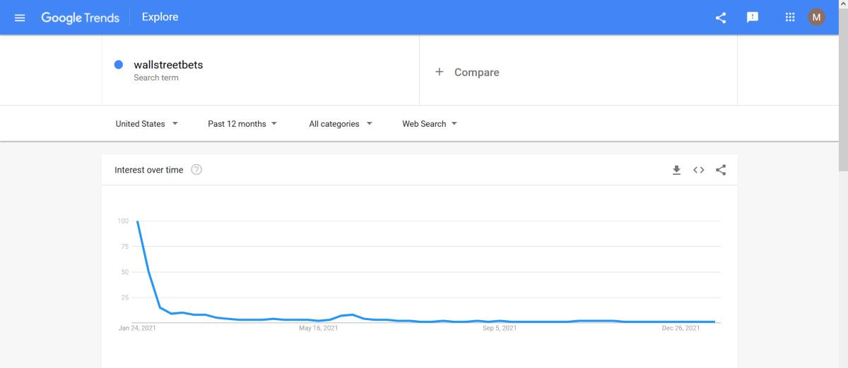 google searches for wsb have fallen