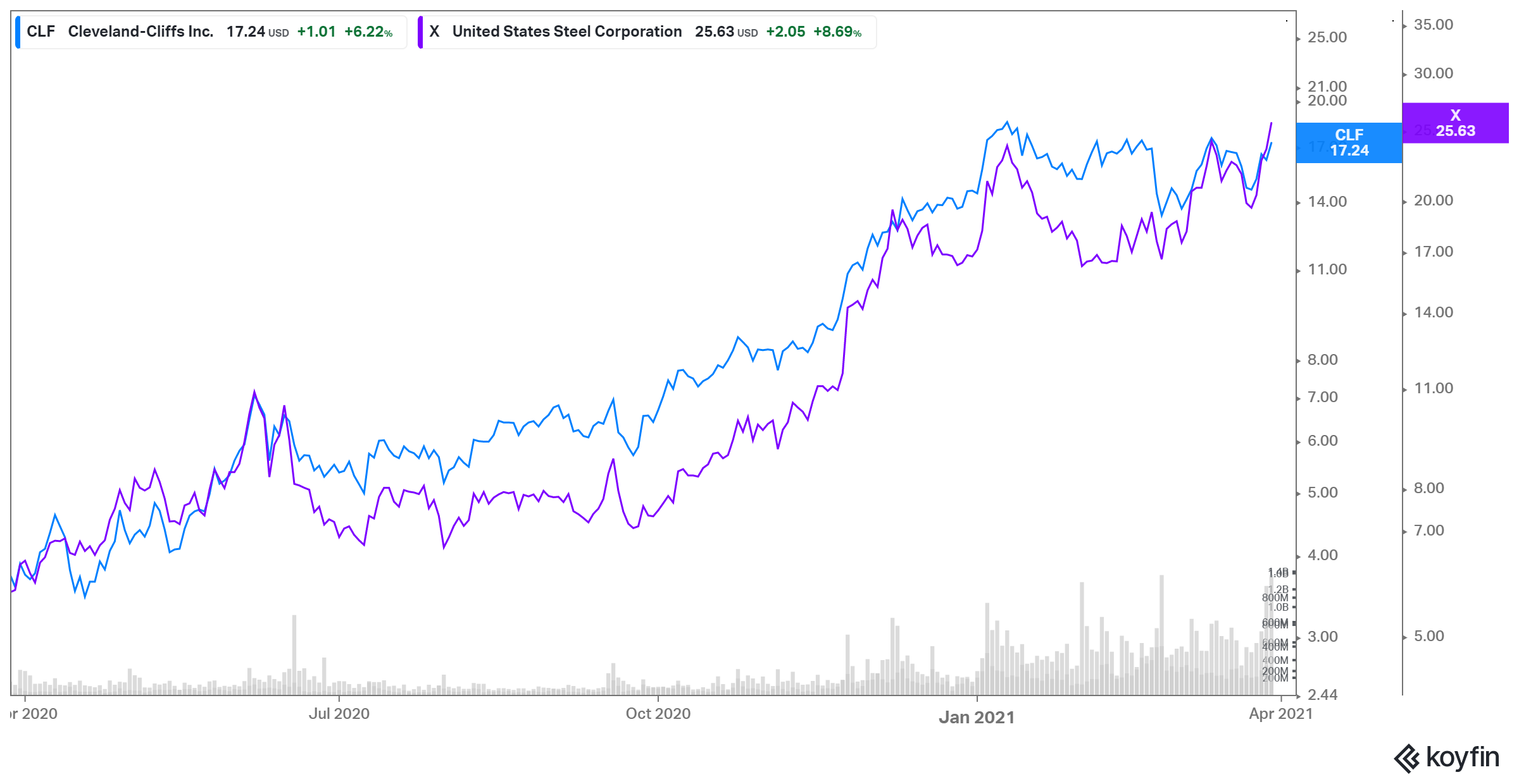 clf x price performance