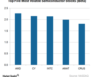uploads///A_Semiconductors_top semi stocks by beta