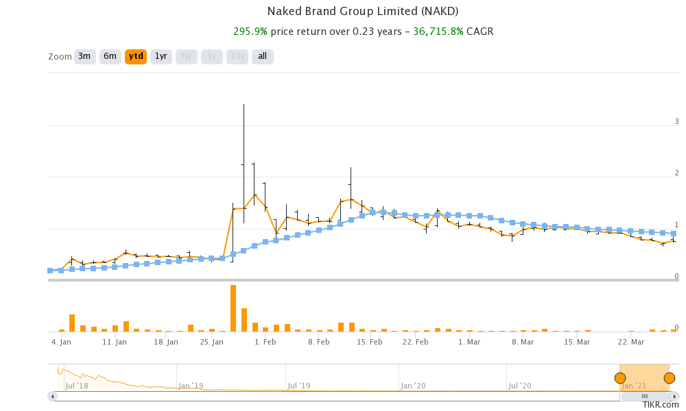 naked brand group limited stock price