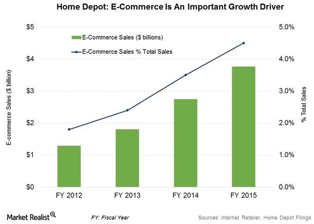 Home Depot Prioritizes Growth Driving E-Commerce