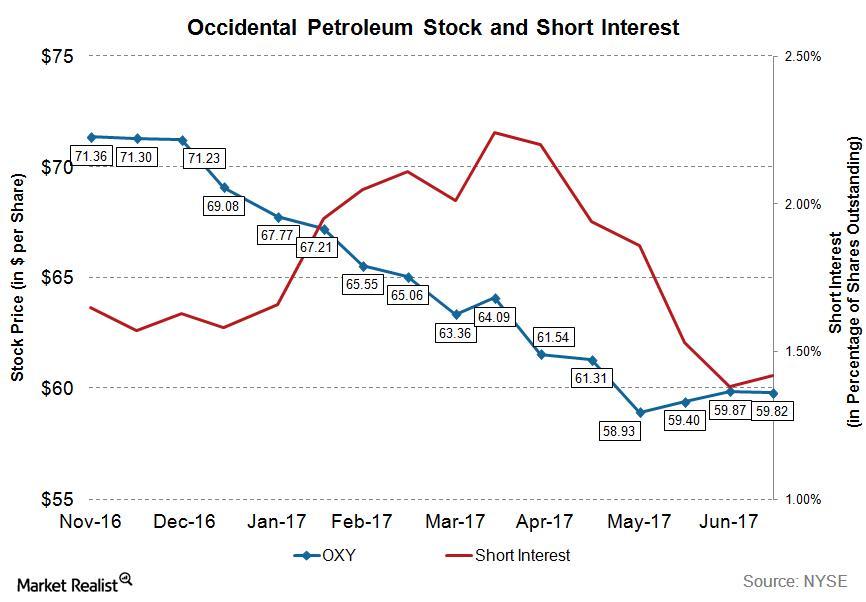 Analyzing Short Interest in Occidental Petroleum Stock